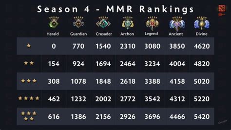 Dota 2 rank boost  Ultimately, double rank ups come from your rank being “out of range” of your MMR, according to EvrMoar